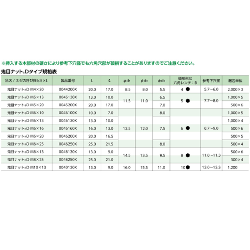 鬼目ナット Dタイプ M10✕13｜スリーナイン島野オンラインショップ